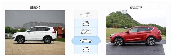 凯翼X3和捷途X70哪个好 定位不同看消费者需求