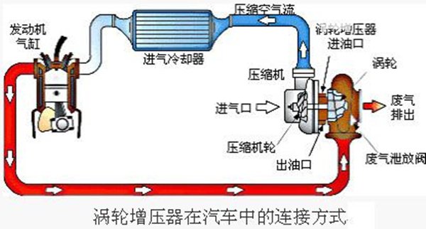 涡轮增压是什么意思 涡轮增压能够在不增加排量的情况下提高功率