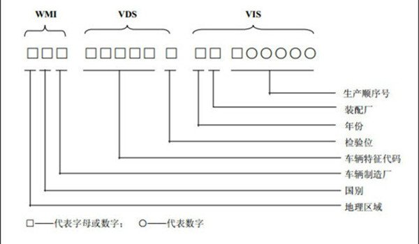 车架号是什么 就是车辆的身份证