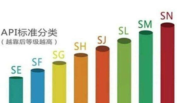 机油级别SN和SM哪个好 SN是目前汽油发动机最高标准用油