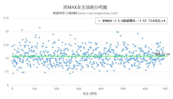 比亚迪宋max油耗多少，实测高速油耗7.8L/市区油耗10.5L