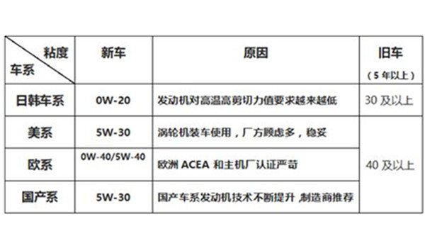 什么级别的机油最好 适合自家车型的机油才是最好的