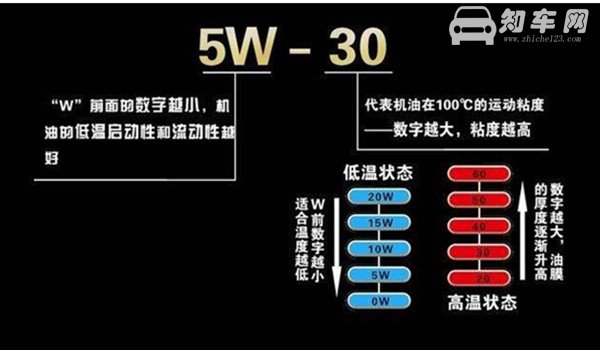 机油5w30和5w40区别 5w40适用最高气温更大