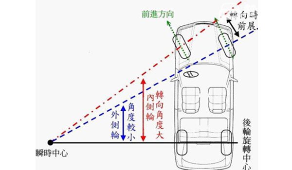 四轮定位不要轻易做 汽车没问题就根本不需要