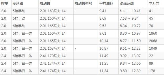 现代ix35真实油耗多少，随随便便上10个油堵一点就11个油