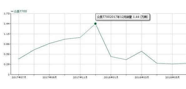 众泰全新T700怎么样，空有其表三大件的问题太严重了