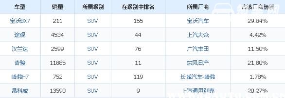 宝沃bx7怎么样，售价偏高质量和配置完全跟不上