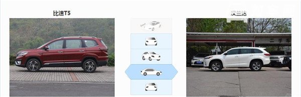 比速T5和丰田汉兰达哪个好 丰田汉兰达完胜