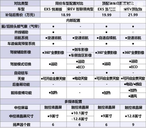 北汽EX5和宋EV500哪个好，EV500舒适性高但性价比不如EX5