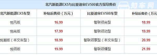 北汽EX5和宋EV500哪个好，EV500舒适性高但性价比不如EX5