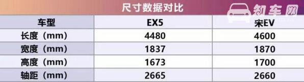 北汽EX5和宋EV500哪个好，EV500舒适性高但性价比不如EX5