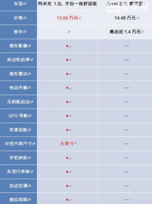 丰田c-hr和柯米克哪个好，c-hr动力强但柯米克性价比更高