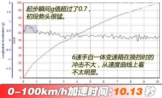 撼路者百公里加速多少，实测10.13秒完虐同级竞争对手