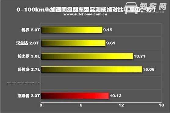 撼路者百公里加速多少，实测10.13秒完虐同级竞争对手