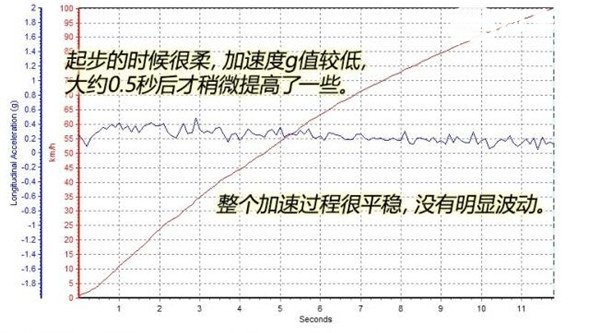 北汽昌河Q7百公里加速几秒 北汽昌河Q7动力中规中矩