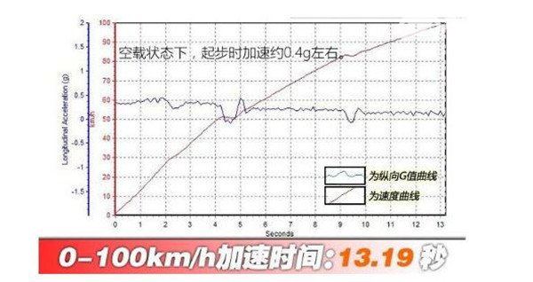 开瑞K60百公里加速几秒 开瑞K60动力性能测试