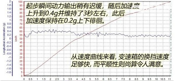 东南DX7百公里加速几秒 东南DX7动力表现怎么样