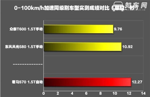 君马S70百公里加速几秒 君马S70动力测试