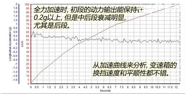 君马S70百公里加速几秒 君马S70动力测试