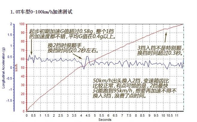 福特翼搏百公里加速几秒 哪款车型加速最快