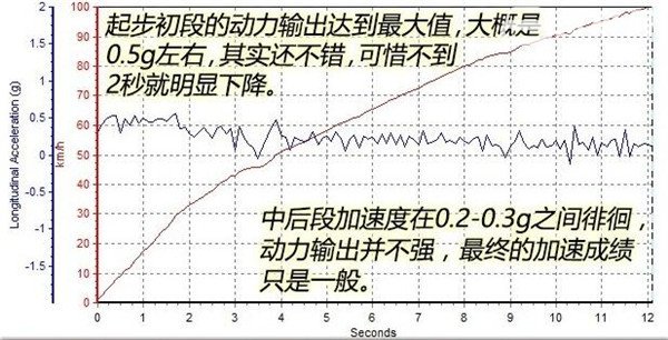 吉利帝豪GS百公里加速几秒 吉利帝豪GS加速快不快