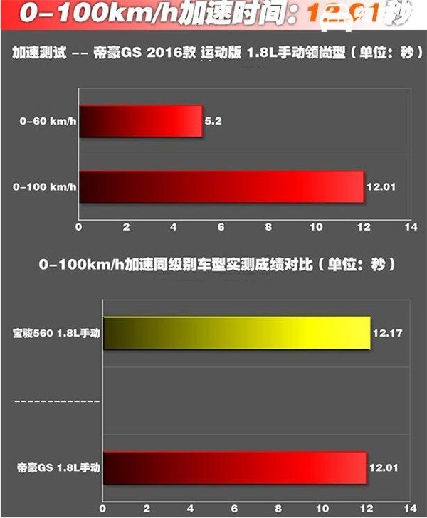 吉利帝豪GS二月销量 外观内饰大气性价比不错销量还很好