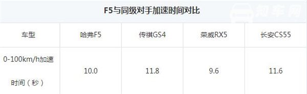 哈弗F5百公里加速几秒 哈弗F5怎么样