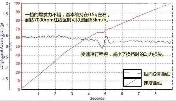 新胜达菲百公里加速几秒 新胜达菲百公里加速时间为8.94秒