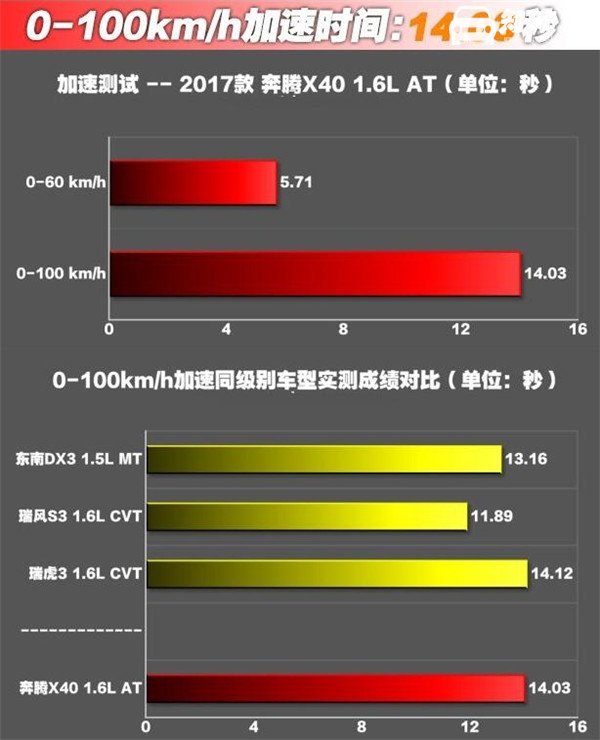 奔腾X40百公里加速几秒 奔腾X40起步加速快不快