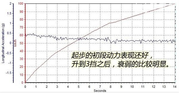 奔腾X40百公里加速几秒 奔腾X40起步加速快不快