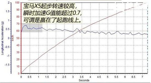 宝马X5百公里加速几秒 宝马X5性能测试