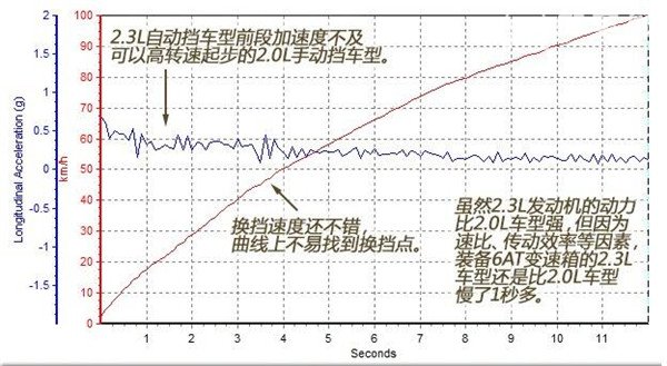 东风风神AX7百公里加速几秒 东风风神AX7加速测试