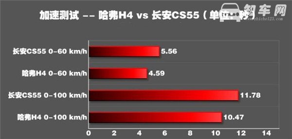 哈弗H4百公里加速几秒 哈弗H4百公里加速10.47秒