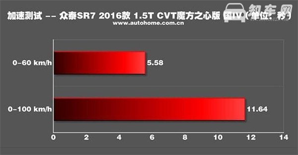 众泰SR7百公里加速几秒 众泰SR7动力性能如何