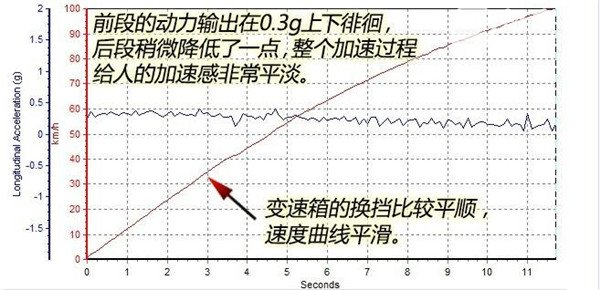 众泰SR7百公里加速几秒 众泰SR7动力性能如何