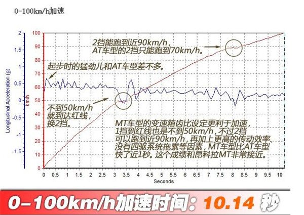 雪佛兰创酷百公里加速几秒 雪佛兰创酷性能如何