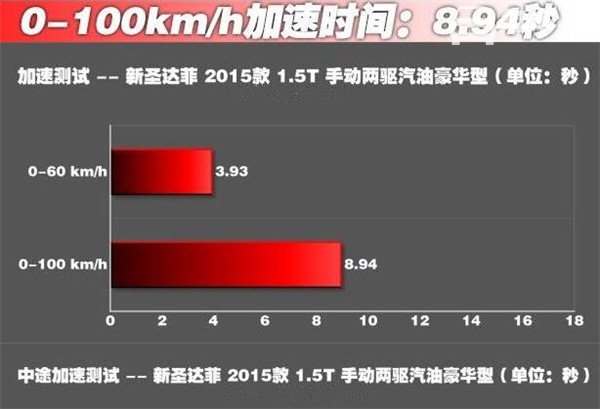 新胜达菲百公里加速几秒 新胜达菲百公里加速时间为8.94秒