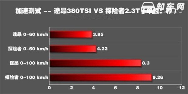 大众途昂百公里加速几秒 大众途昂发动机介绍