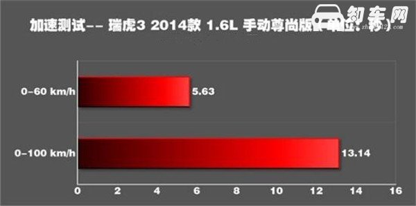 奇瑞瑞虎3百公里加速几秒 奇瑞瑞虎3加速测试