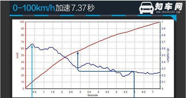 福特翼虎百公里加速几秒 福特翼虎2.0T百公里加速不到8秒