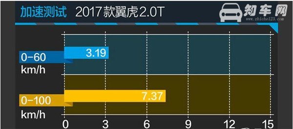 福特翼虎百公里加速几秒 福特翼虎2.0T百公里加速不到8秒