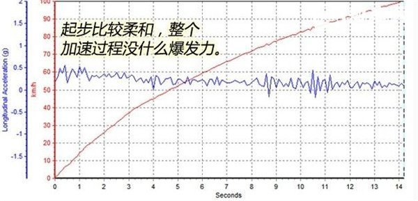 长安CS15百公里加速几秒 长安CS15速度快吗