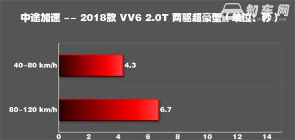 WEY VV6百公里加速几秒 WEY VV6动力表现怎么样