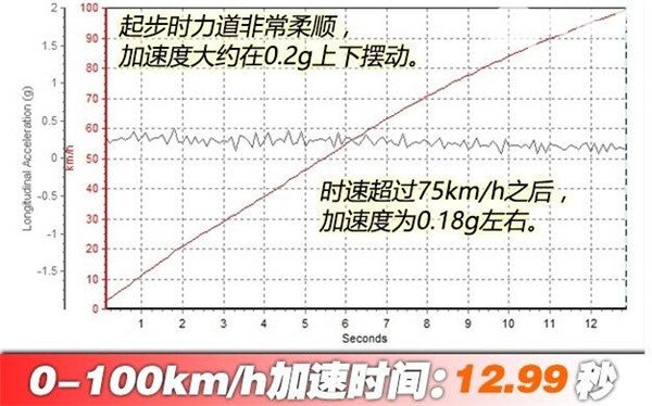 奇瑞瑞虎5百公里加速几秒 奇瑞瑞虎5怎么样