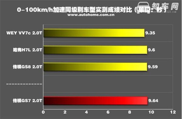 广汽传祺GS7百公里加速几秒 来一起看看测试结果