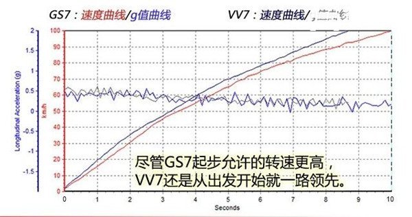 广汽传祺GS7三月销量 上市至今只有五款车型市场竞争没优势