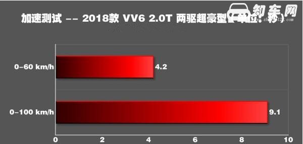 WEY VV6百公里加速几秒 WEY VV6动力表现怎么样