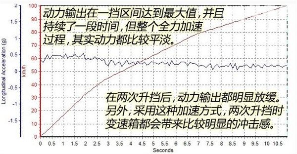 江淮瑞风S7百公里加速几秒 什么是汽车的加速性能