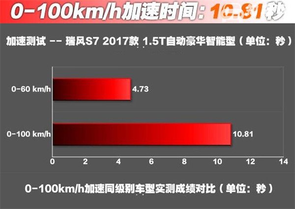 江淮瑞风S7百公里加速几秒 什么是汽车的加速性能