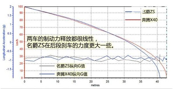 名爵ZS刹车怎么样 名爵ZS制动能力如何